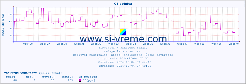 POVPREČJE :: CE bolnica :: SO2 | CO | O3 | NO2 :: zadnje leto / en dan.