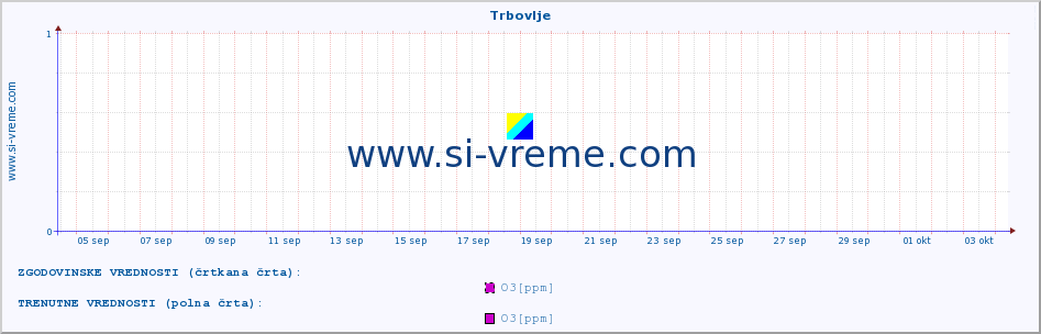 POVPREČJE :: Trbovlje :: SO2 | CO | O3 | NO2 :: zadnji mesec / 2 uri.