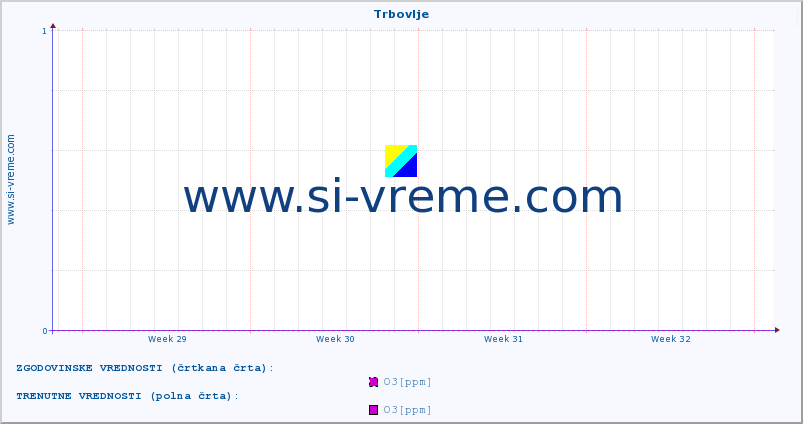 POVPREČJE :: Trbovlje :: SO2 | CO | O3 | NO2 :: zadnji mesec / 2 uri.