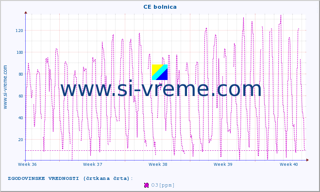 POVPREČJE :: CE bolnica :: SO2 | CO | O3 | NO2 :: zadnji mesec / 2 uri.