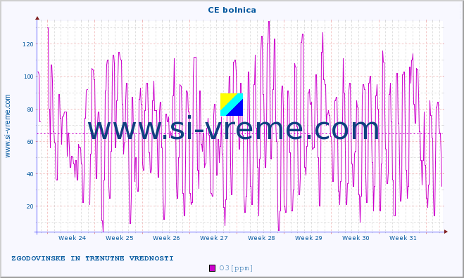 POVPREČJE :: CE bolnica :: SO2 | CO | O3 | NO2 :: zadnja dva meseca / 2 uri.