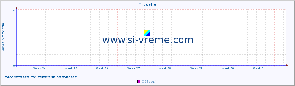 POVPREČJE :: Trbovlje :: SO2 | CO | O3 | NO2 :: zadnja dva meseca / 2 uri.