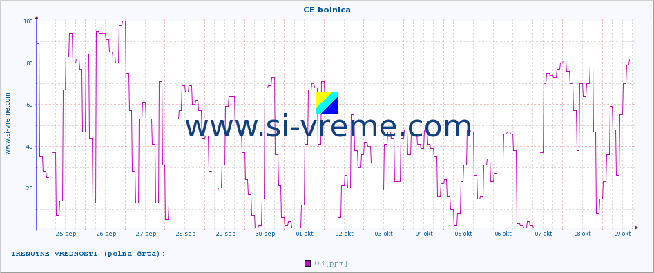 POVPREČJE :: CE bolnica :: SO2 | CO | O3 | NO2 :: zadnji mesec / 2 uri.