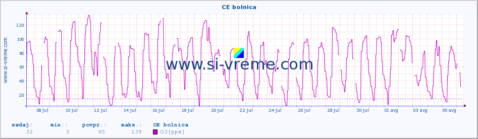 POVPREČJE :: CE bolnica :: SO2 | CO | O3 | NO2 :: zadnji mesec / 2 uri.