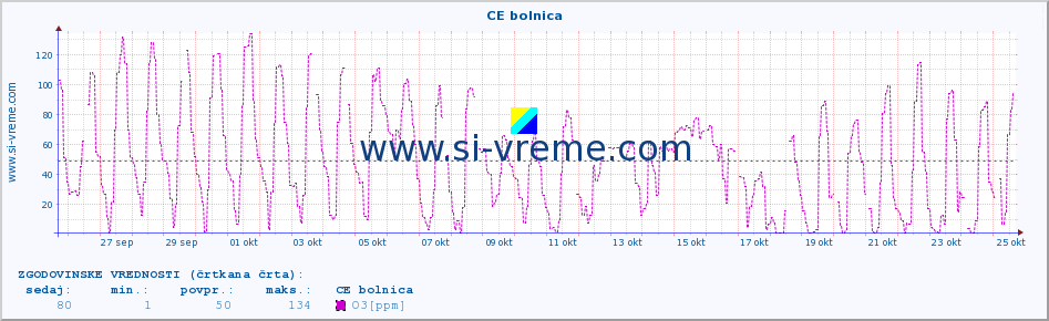 POVPREČJE :: CE bolnica :: SO2 | CO | O3 | NO2 :: zadnji mesec / 2 uri.