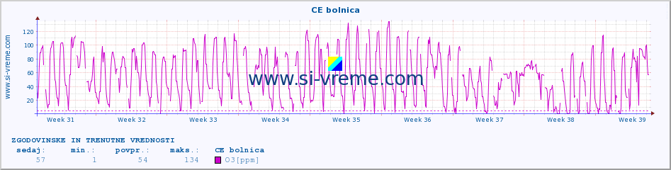 POVPREČJE :: CE bolnica :: SO2 | CO | O3 | NO2 :: zadnja dva meseca / 2 uri.