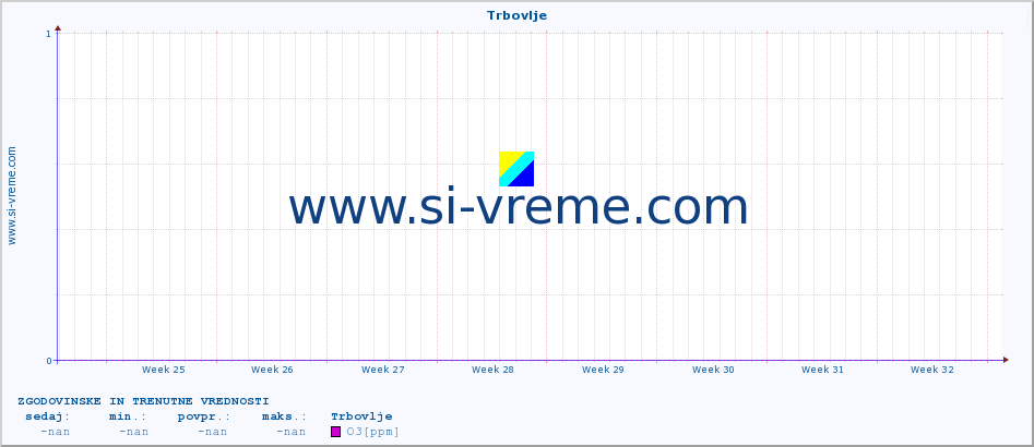 POVPREČJE :: Trbovlje :: SO2 | CO | O3 | NO2 :: zadnja dva meseca / 2 uri.