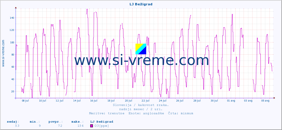 POVPREČJE :: LJ Bežigrad :: SO2 | CO | O3 | NO2 :: zadnji mesec / 2 uri.