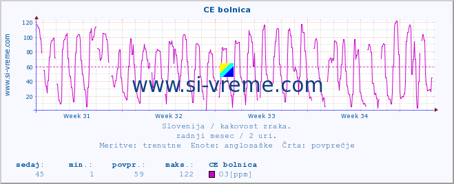 POVPREČJE :: CE bolnica :: SO2 | CO | O3 | NO2 :: zadnji mesec / 2 uri.