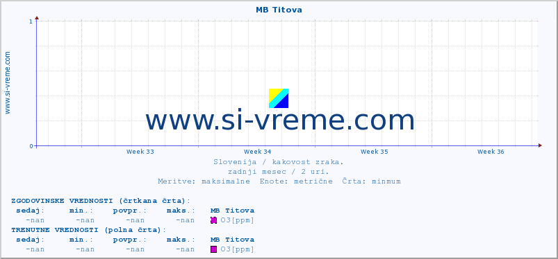 POVPREČJE :: MB Titova :: SO2 | CO | O3 | NO2 :: zadnji mesec / 2 uri.