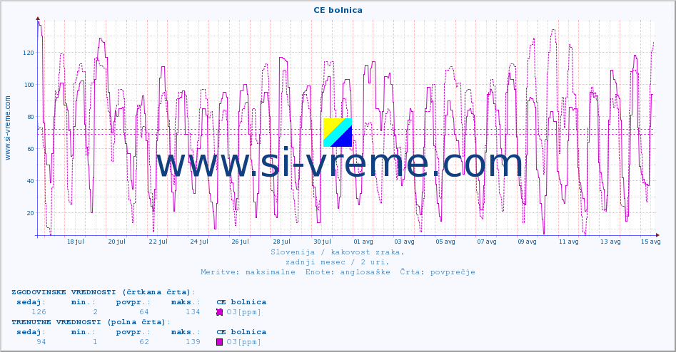 POVPREČJE :: CE bolnica :: SO2 | CO | O3 | NO2 :: zadnji mesec / 2 uri.