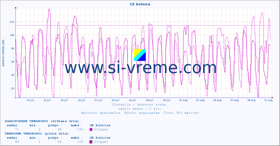 POVPREČJE :: CE bolnica :: SO2 | CO | O3 | NO2 :: zadnji mesec / 2 uri.