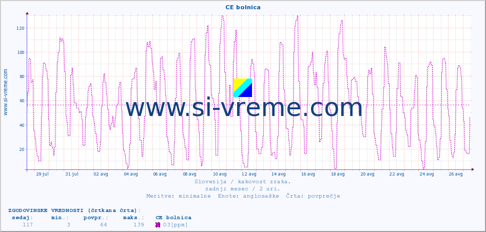 POVPREČJE :: CE bolnica :: SO2 | CO | O3 | NO2 :: zadnji mesec / 2 uri.