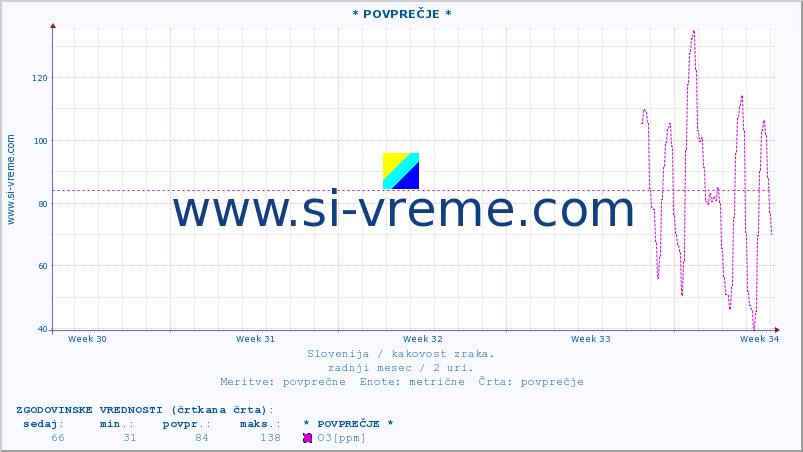 POVPREČJE :: * POVPREČJE * :: SO2 | CO | O3 | NO2 :: zadnji mesec / 2 uri.