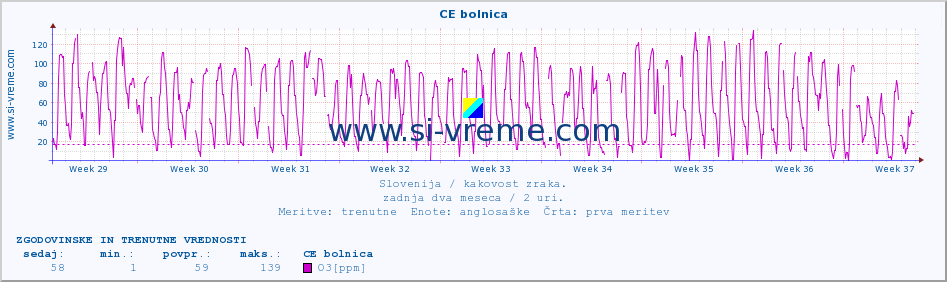 POVPREČJE :: CE bolnica :: SO2 | CO | O3 | NO2 :: zadnja dva meseca / 2 uri.