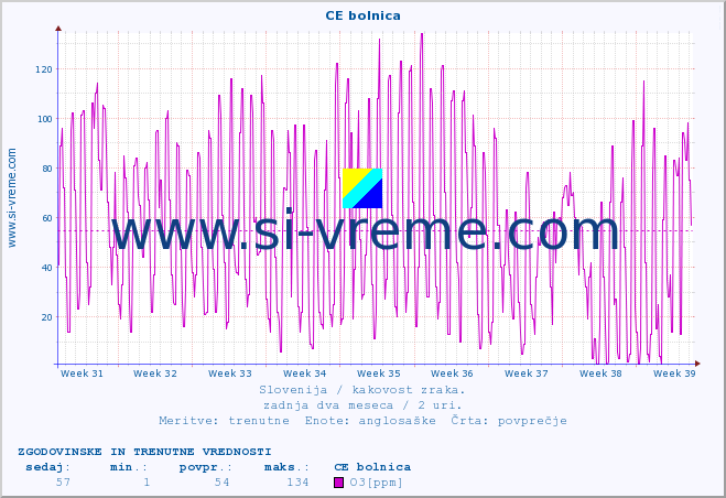 POVPREČJE :: CE bolnica :: SO2 | CO | O3 | NO2 :: zadnja dva meseca / 2 uri.