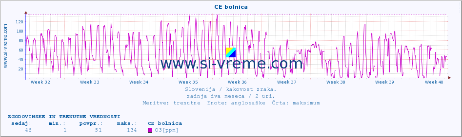 POVPREČJE :: CE bolnica :: SO2 | CO | O3 | NO2 :: zadnja dva meseca / 2 uri.