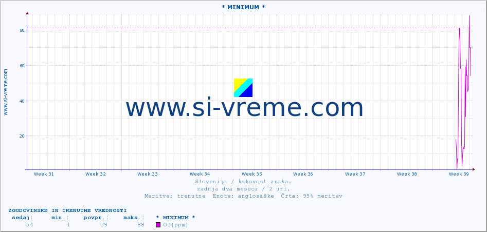 POVPREČJE :: * MINIMUM * :: SO2 | CO | O3 | NO2 :: zadnja dva meseca / 2 uri.