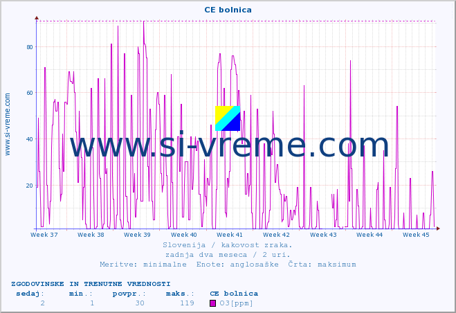 POVPREČJE :: CE bolnica :: SO2 | CO | O3 | NO2 :: zadnja dva meseca / 2 uri.