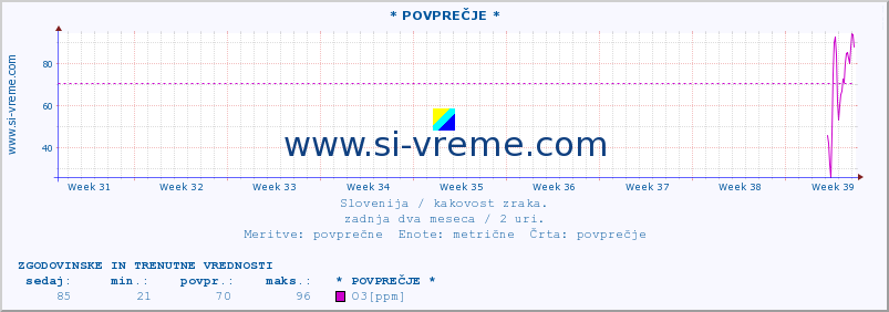 POVPREČJE :: * POVPREČJE * :: SO2 | CO | O3 | NO2 :: zadnja dva meseca / 2 uri.