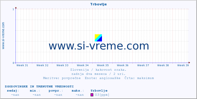 POVPREČJE :: Trbovlje :: SO2 | CO | O3 | NO2 :: zadnja dva meseca / 2 uri.