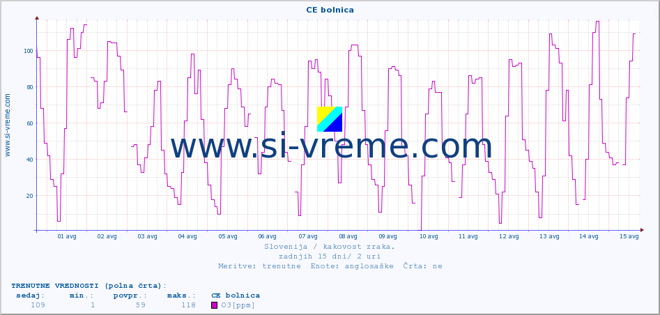 POVPREČJE :: CE bolnica :: SO2 | CO | O3 | NO2 :: zadnji mesec / 2 uri.