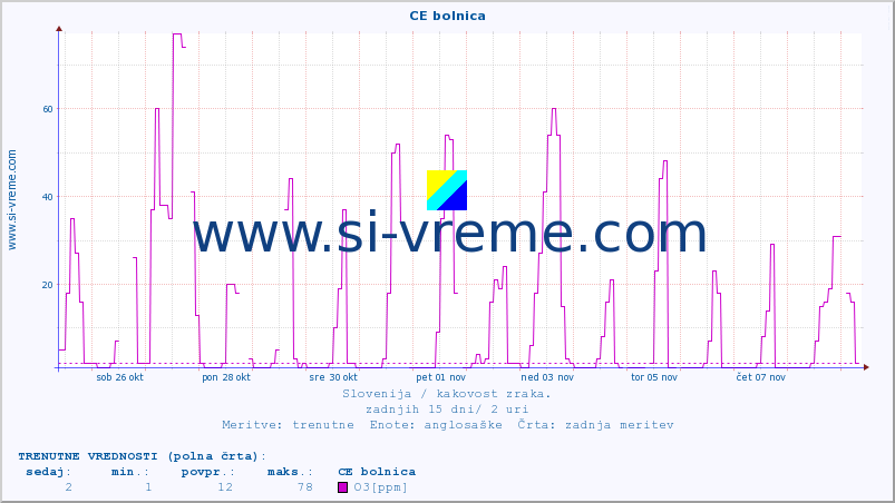 POVPREČJE :: CE bolnica :: SO2 | CO | O3 | NO2 :: zadnji mesec / 2 uri.