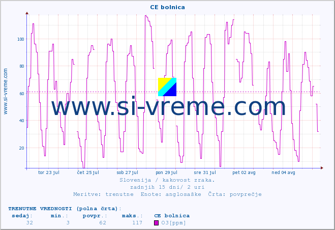 POVPREČJE :: CE bolnica :: SO2 | CO | O3 | NO2 :: zadnji mesec / 2 uri.