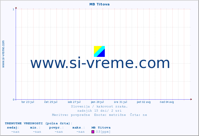 POVPREČJE :: MB Titova :: SO2 | CO | O3 | NO2 :: zadnji mesec / 2 uri.