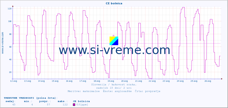 POVPREČJE :: CE bolnica :: SO2 | CO | O3 | NO2 :: zadnji mesec / 2 uri.