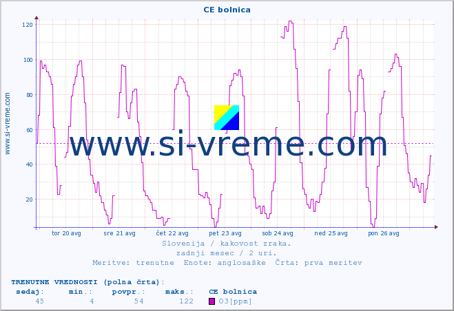 POVPREČJE :: CE bolnica :: SO2 | CO | O3 | NO2 :: zadnji mesec / 2 uri.