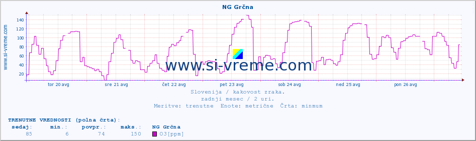 POVPREČJE :: NG Grčna :: SO2 | CO | O3 | NO2 :: zadnji mesec / 2 uri.