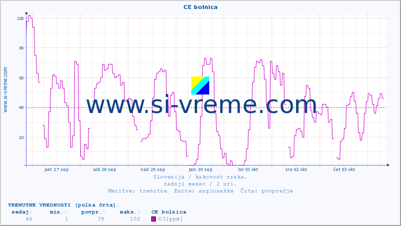 POVPREČJE :: CE bolnica :: SO2 | CO | O3 | NO2 :: zadnji mesec / 2 uri.