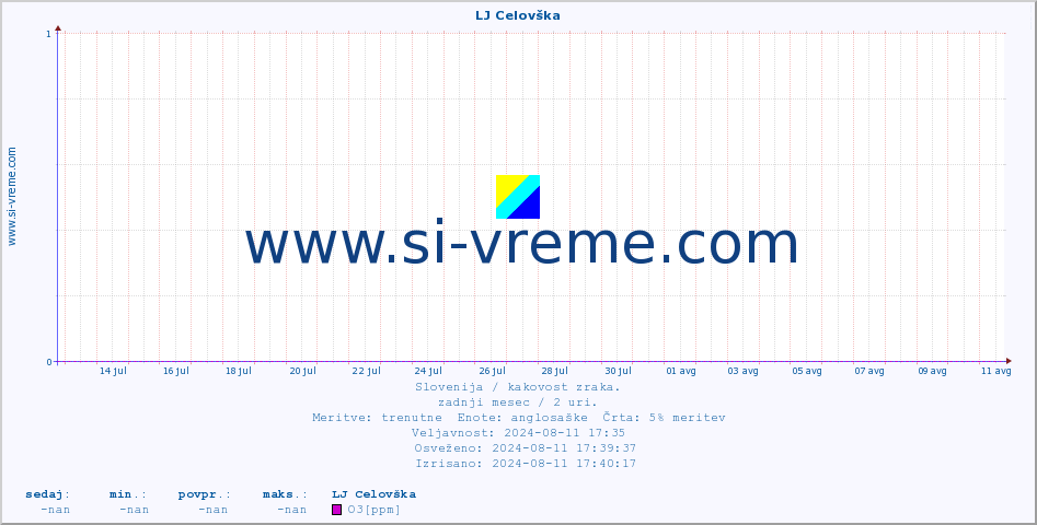 POVPREČJE :: LJ Celovška :: SO2 | CO | O3 | NO2 :: zadnji mesec / 2 uri.