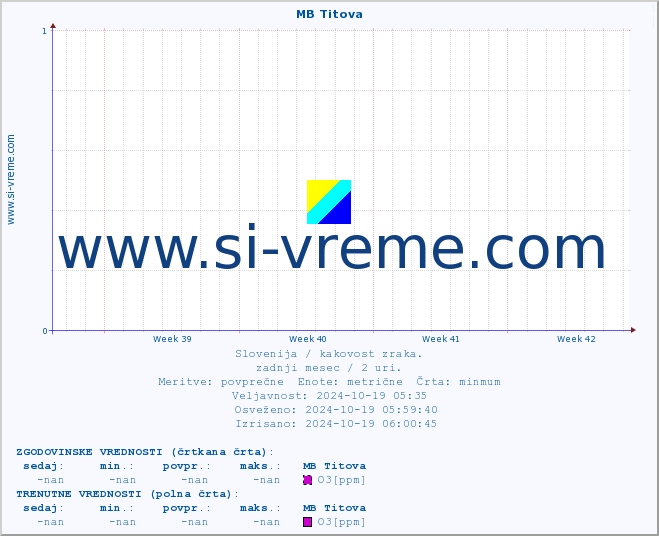 POVPREČJE :: MB Titova :: SO2 | CO | O3 | NO2 :: zadnji mesec / 2 uri.