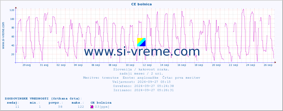 POVPREČJE :: CE bolnica :: SO2 | CO | O3 | NO2 :: zadnji mesec / 2 uri.