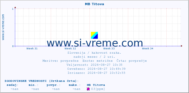 POVPREČJE :: MB Titova :: SO2 | CO | O3 | NO2 :: zadnji mesec / 2 uri.