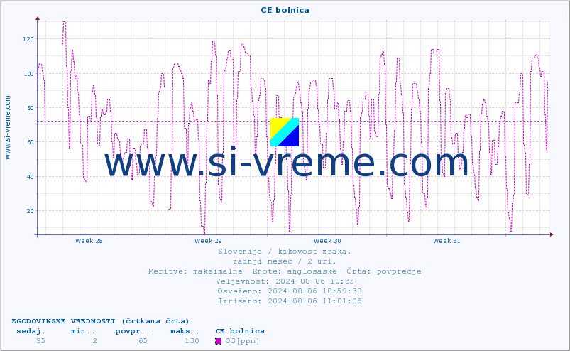 POVPREČJE :: CE bolnica :: SO2 | CO | O3 | NO2 :: zadnji mesec / 2 uri.