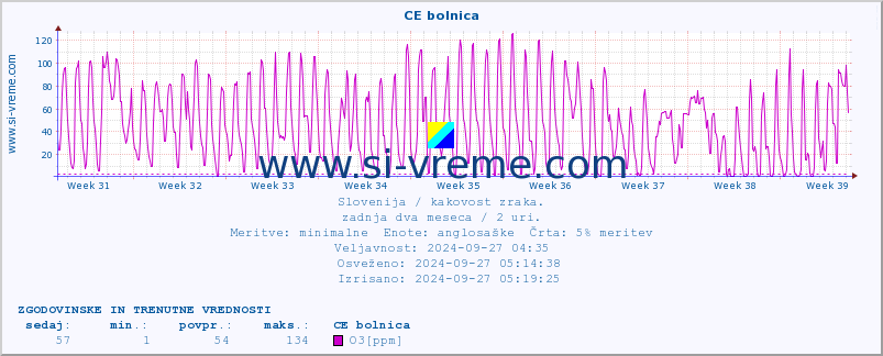 POVPREČJE :: CE bolnica :: SO2 | CO | O3 | NO2 :: zadnja dva meseca / 2 uri.