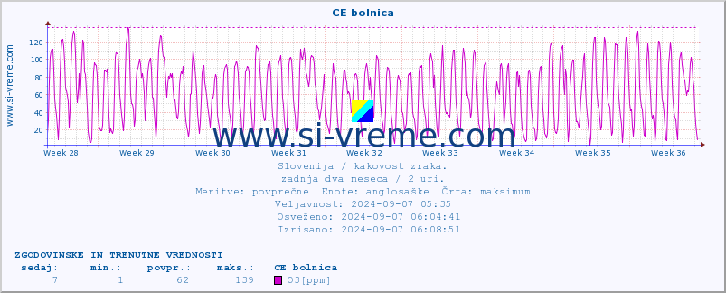 POVPREČJE :: CE bolnica :: SO2 | CO | O3 | NO2 :: zadnja dva meseca / 2 uri.