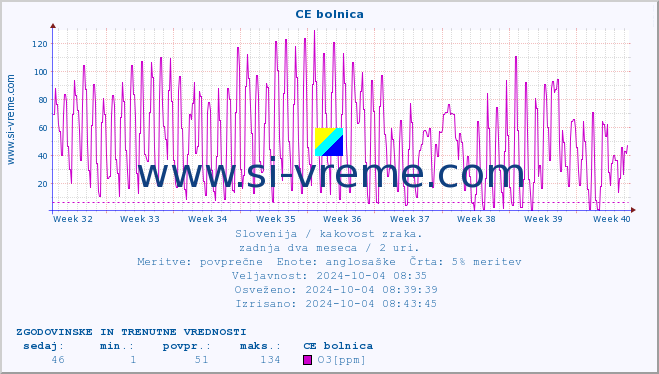 POVPREČJE :: CE bolnica :: SO2 | CO | O3 | NO2 :: zadnja dva meseca / 2 uri.