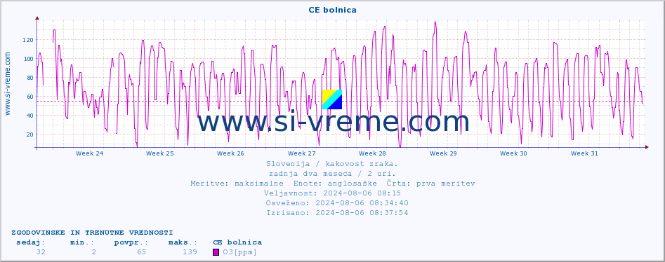 POVPREČJE :: CE bolnica :: SO2 | CO | O3 | NO2 :: zadnja dva meseca / 2 uri.