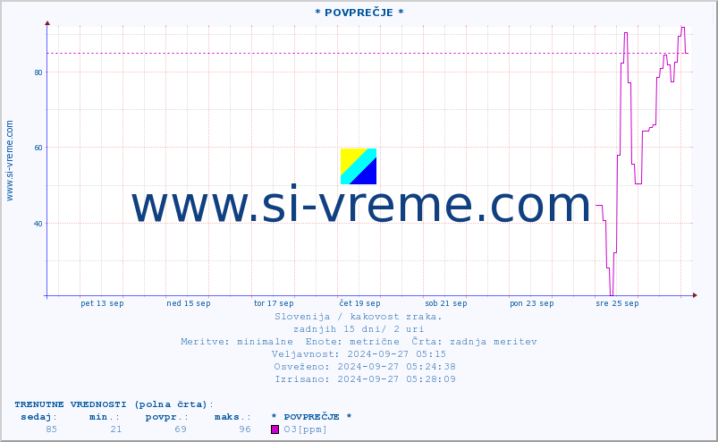 POVPREČJE :: * POVPREČJE * :: SO2 | CO | O3 | NO2 :: zadnji mesec / 2 uri.