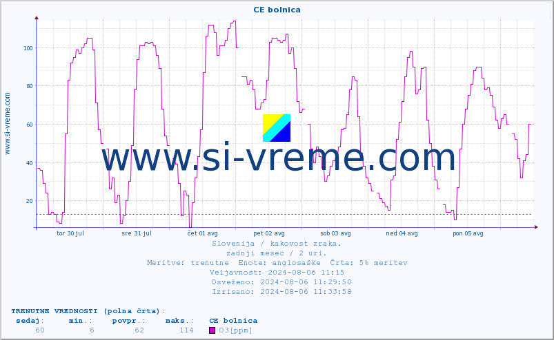 POVPREČJE :: CE bolnica :: SO2 | CO | O3 | NO2 :: zadnji mesec / 2 uri.