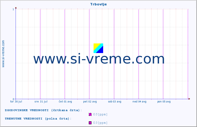 POVPREČJE :: Trbovlje :: SO2 | CO | O3 | NO2 :: zadnji teden / 30 minut.