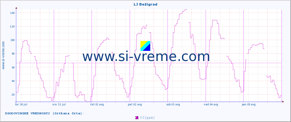 POVPREČJE :: LJ Bežigrad :: SO2 | CO | O3 | NO2 :: zadnji teden / 30 minut.