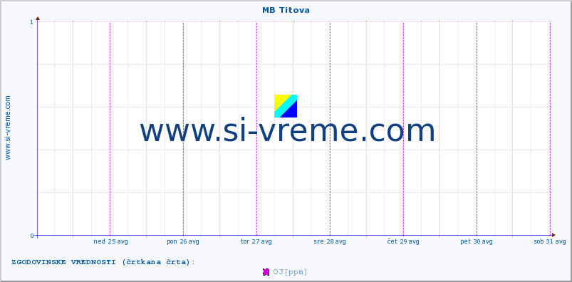 POVPREČJE :: MB Titova :: SO2 | CO | O3 | NO2 :: zadnji teden / 30 minut.