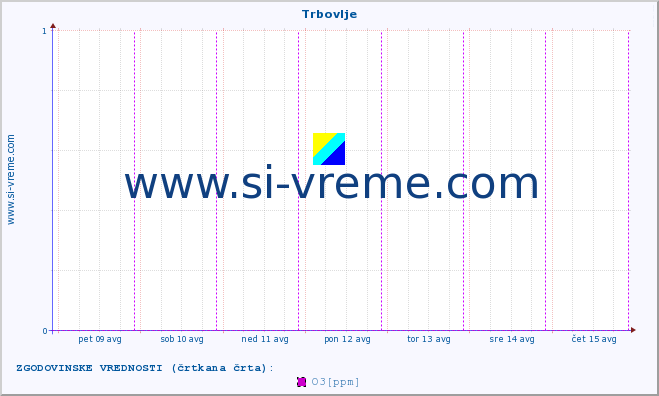 POVPREČJE :: Trbovlje :: SO2 | CO | O3 | NO2 :: zadnji teden / 30 minut.