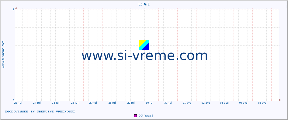 POVPREČJE :: LJ Vič :: SO2 | CO | O3 | NO2 :: zadnja dva tedna / 30 minut.