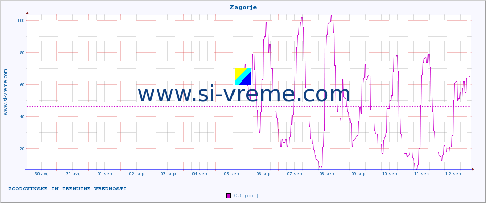 POVPREČJE :: Zagorje :: SO2 | CO | O3 | NO2 :: zadnja dva tedna / 30 minut.
